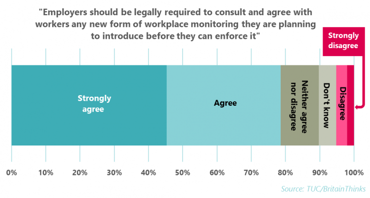 Chart showing views of workers on whether employers should be legally required to consult them on the introduction of any new form of workplace monitoring