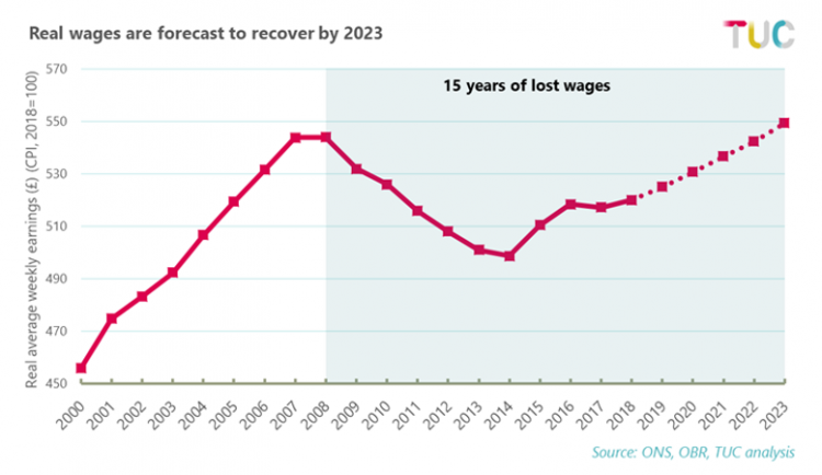 Graph showing recovery of real wages