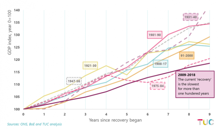 Graph comparing recovery from 2008-09 recession with major twentieth century recessions