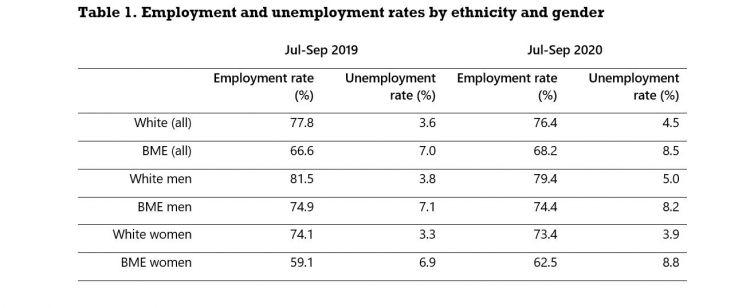 Employment and unemployment rates by ethnicity and gender