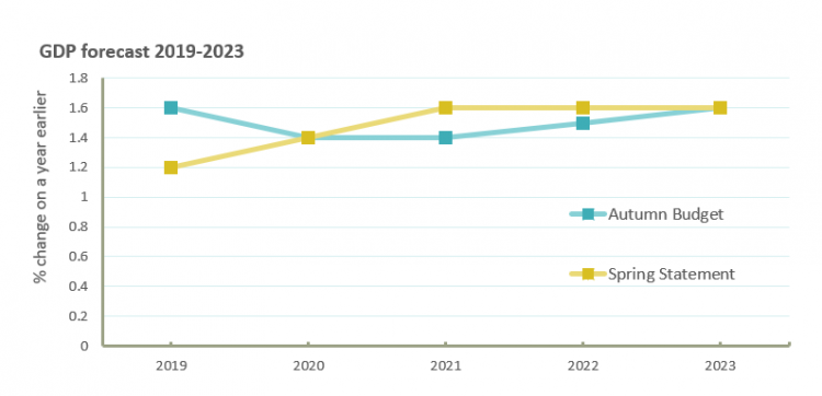 Graph showing GDP forecasts 2019 - 2023