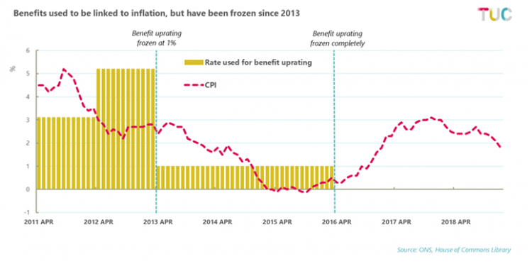 Graph showing benefits have been frozen since 2013