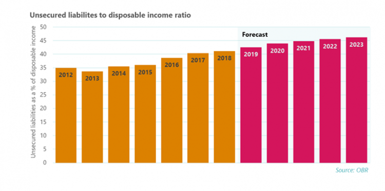 Graph showing ratio of unsecured liabilities to disposable income