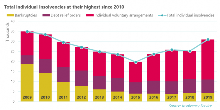 Total individual insolvencies at their highest since 2010 