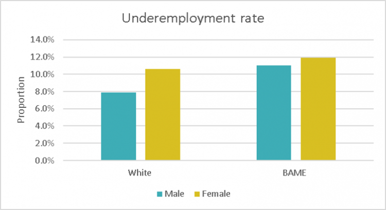 Underemployment rates