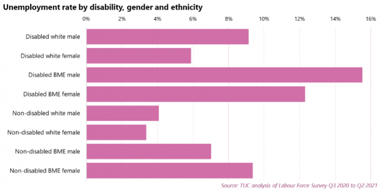 Bar graph showing unemployment rate by disability, gender and ethnicity