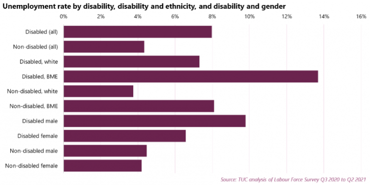Bar graph detailing unemployment rate by disability, ethnicity and gender