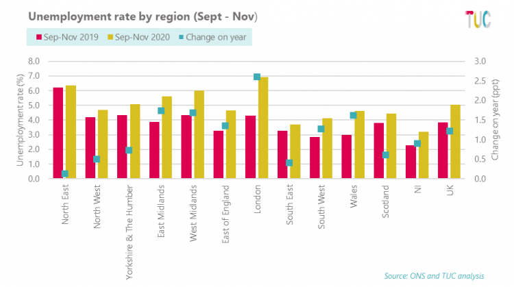 Unemployment rate by region (Sep-Nov 2020)