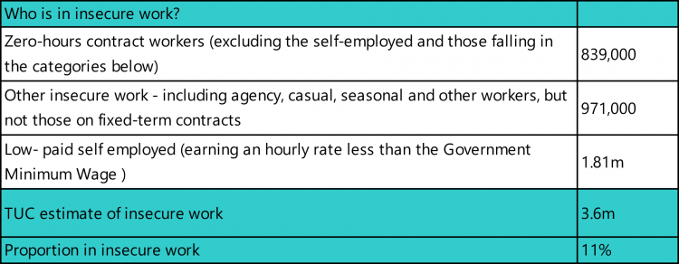 Table 1 - who is in insecure work?