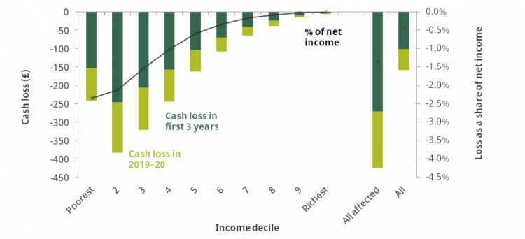 Impact of four-year freeze 2015-6 and 2019-20