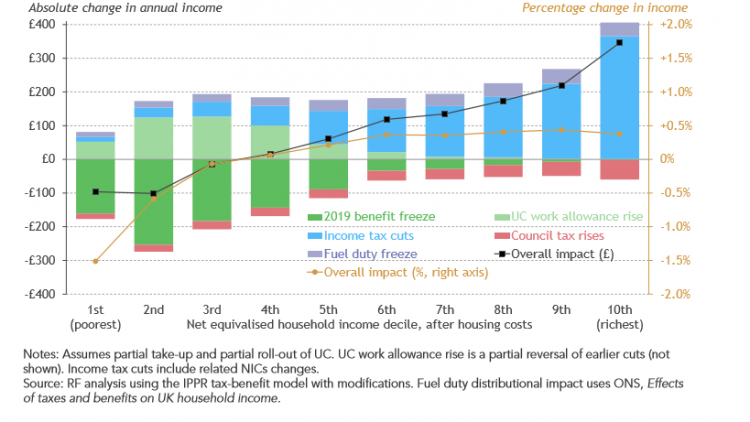 Changes in disposable household income as a result of recent tax and benefit policy changes, 2019-20