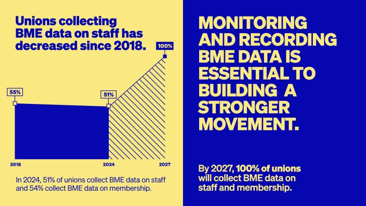 tracker graphic: unions collecting bme data has decreased