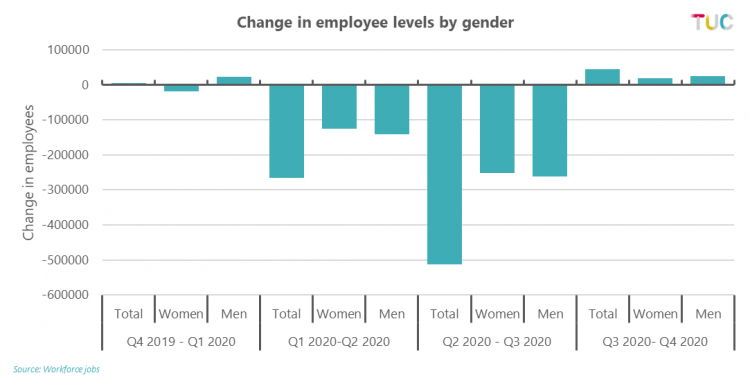 Graph: change in levels by gender