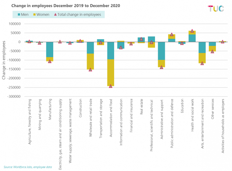 Graph: change in employees, December 2019 to December 2020