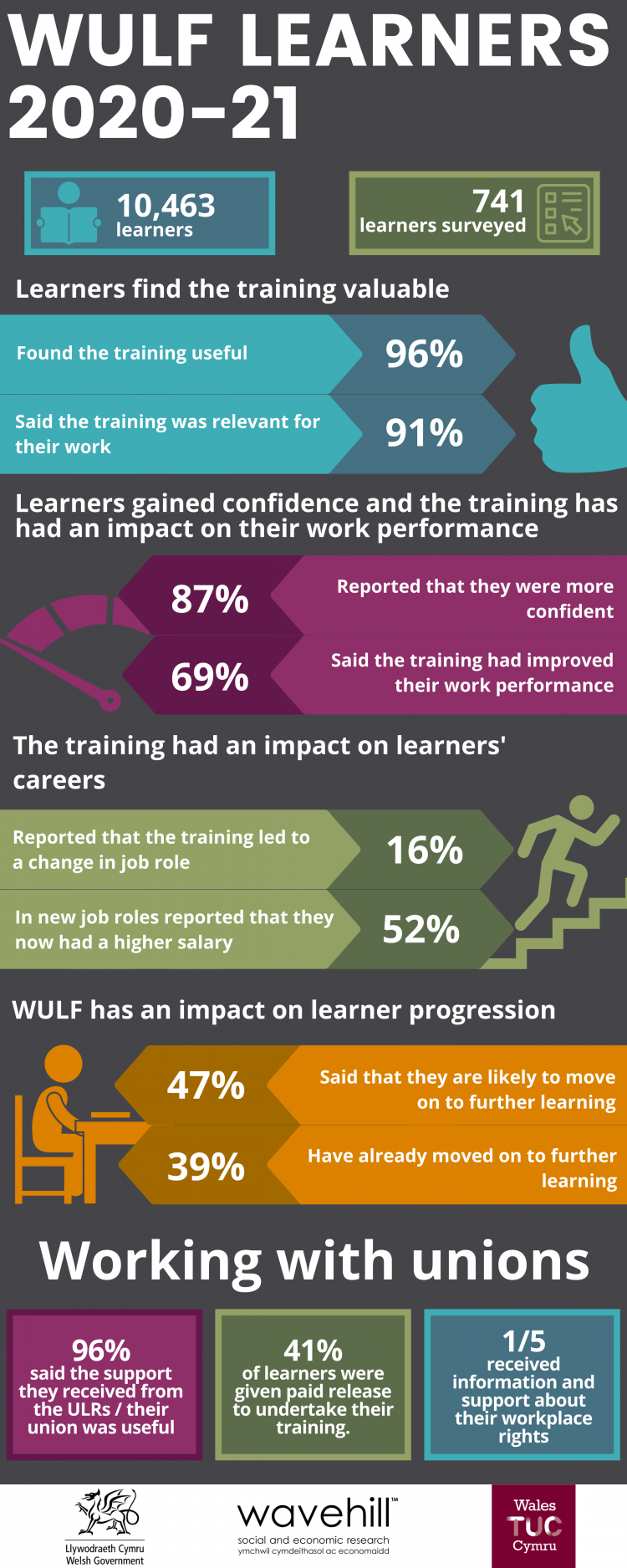 WULF works: Wales Union Learning Fund is still the right model to deliver fairness and progression in the workplace, says Wales TUC