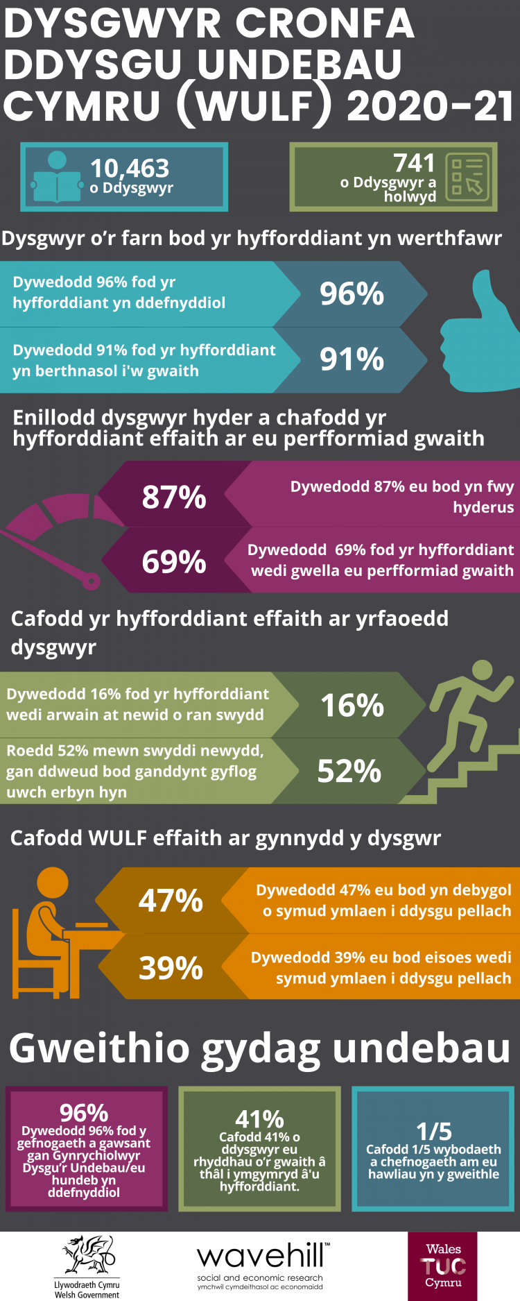 Mae WULF yn gweithio: Cronfa Ddysgu Undebau Cymru yw'r model cywir o hyd i sicrhau tegwch a chynnydd yn y gweithle, meddai TUC Cymru
