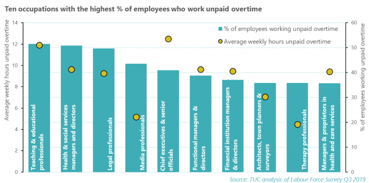 Ten occuopations with the highest % of employees who work unpaid overtime