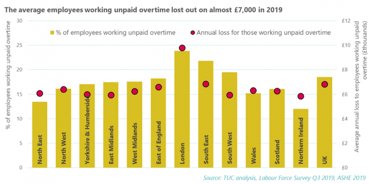 The average employees working unpaid overtime lost out on almost £7,000 in 2019