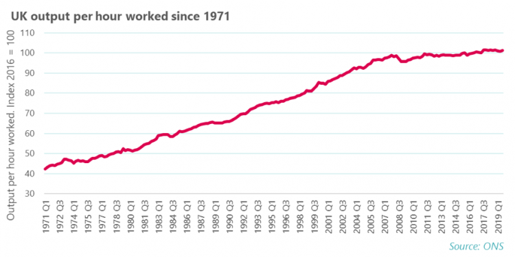 UK output per hour worked since 1971