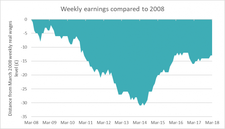 Chart showing weekly earnings compared to 2008