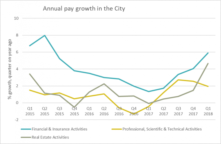 Chart showing annual pay growth in the City of London since 2015