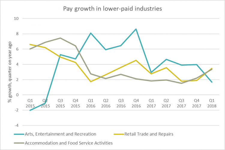 Chart showing pay growth in lower-paid industries since 2015