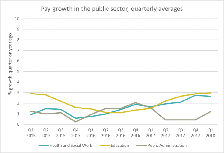 Chart showing pay growth in the public sector since 2015