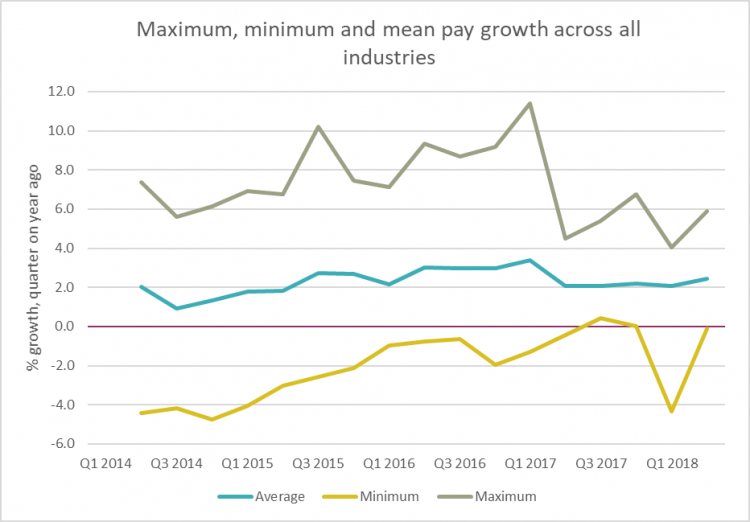 Chart showing maximum, minimum and mean pay growth across all industries since 2014