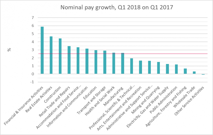Chart showing growth in average nominal pay between Q1 2017 and Q1 2018