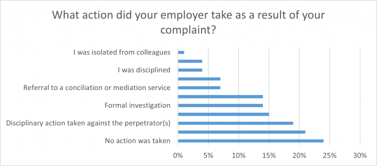 What action did your employer take as a result of your complaint