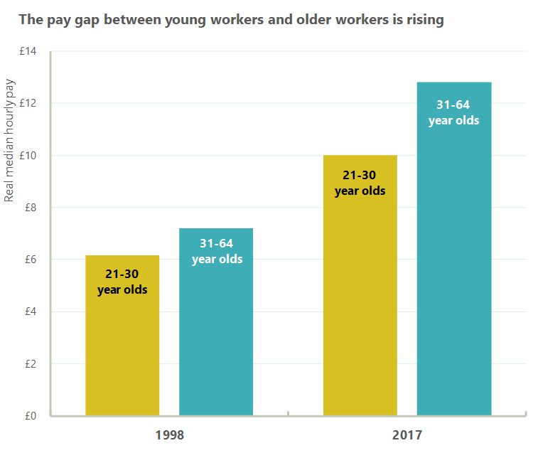 Chart showing the rising pay gap between younger and older workers, 1998-2017