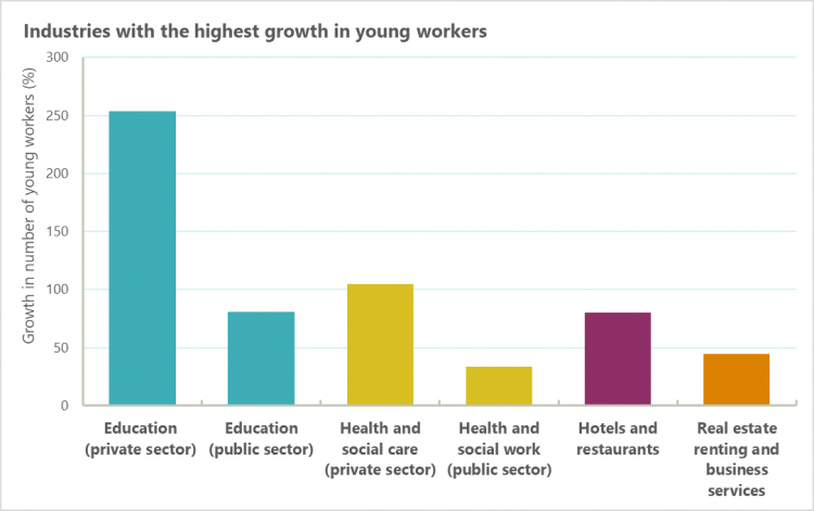 Chart showing Industries with the highest growth in young workers