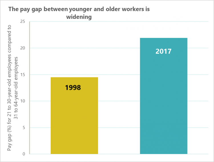 Graph showing the pay gap between young workers and older workers in 1998 and 2017