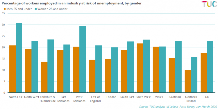 Percentage of workers employed in an industry at risk of unemployment by gender