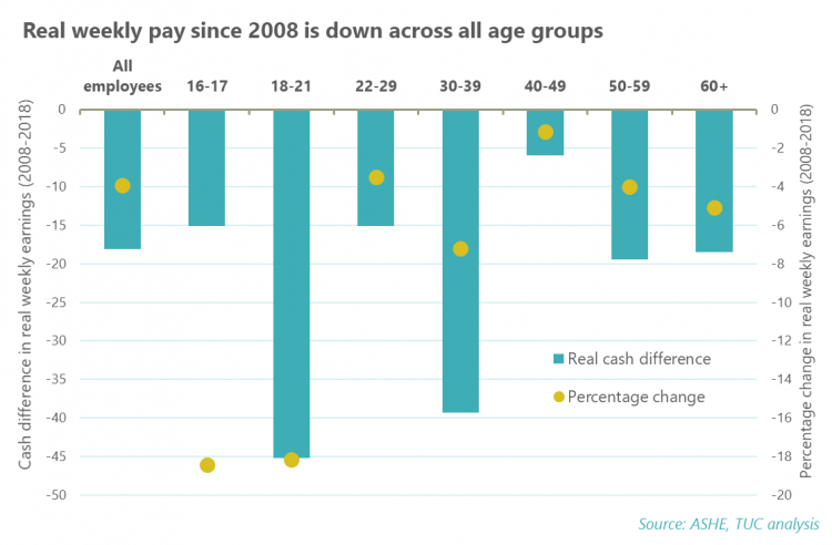 Real weekly pay since 2008