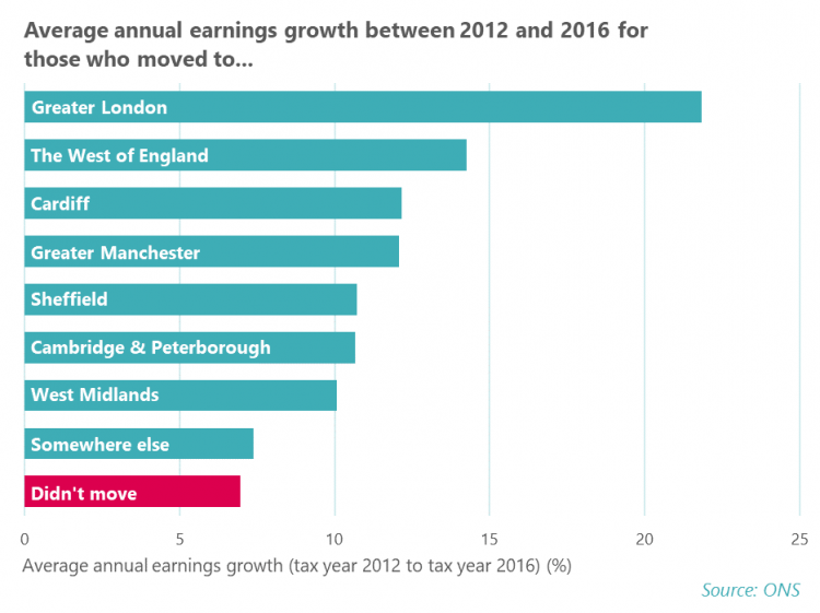 Annual average earnings growth between 2012 and 2016 by city