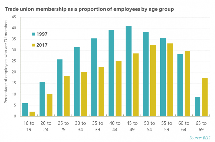 Trade union membership as a proprtion of employees by age group