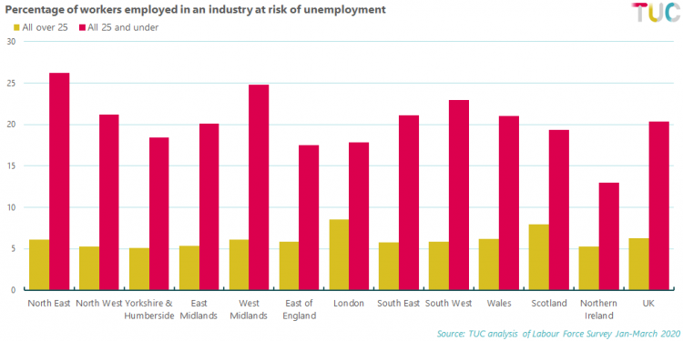 Percentage of workers employed in an industry at risk of unemployment 