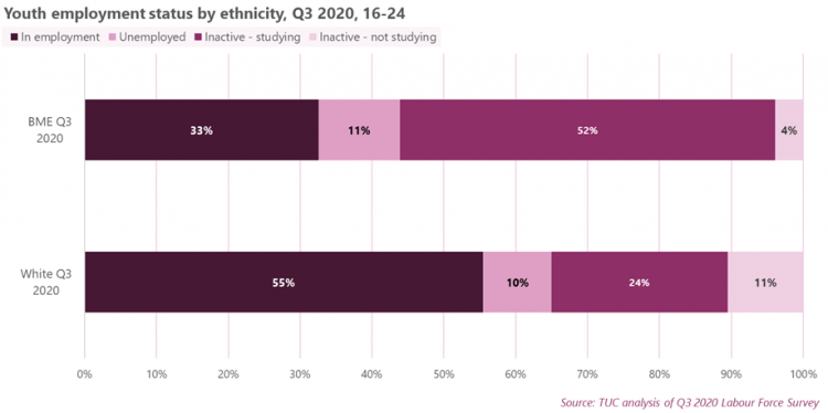 Youth employment status by ethnicity, Q3 2020, 16-24