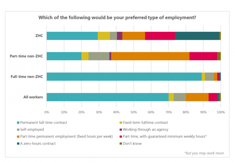 Chart showing which contract type workers prefer