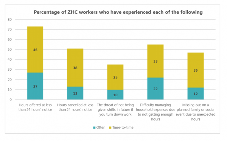 Percentage of ZHC workers who have experienced each of the following
