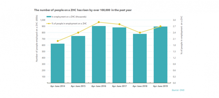 Chart 6: Zero hours contracts