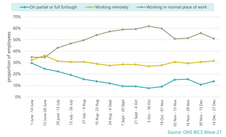 Proportion of employees on furlough, WFH or normal place of work 