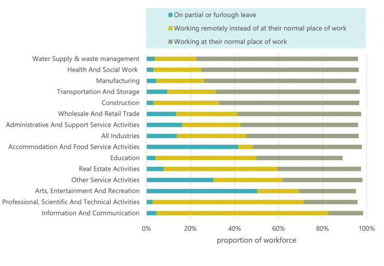  Working status in the second half of December 2021, proportion of employees 