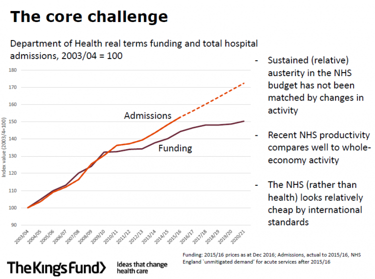 Graph source: the King's Fund