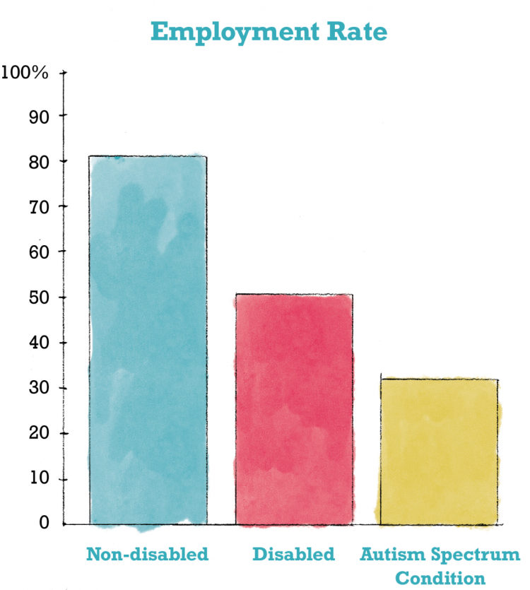 Employment Rates 