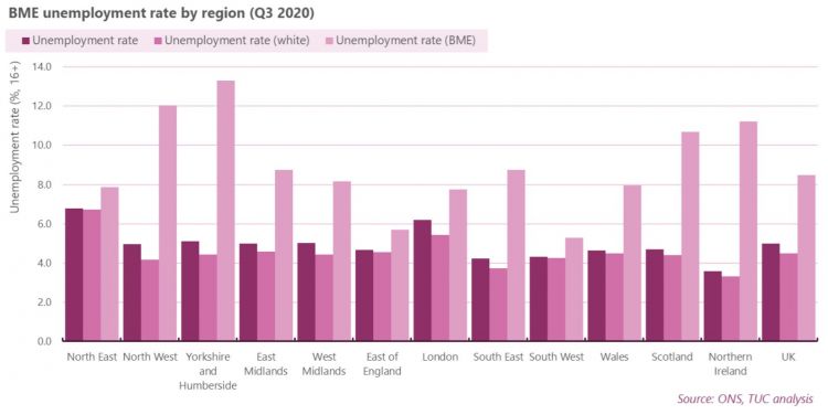 BME employment rate by region (Q3 2020)