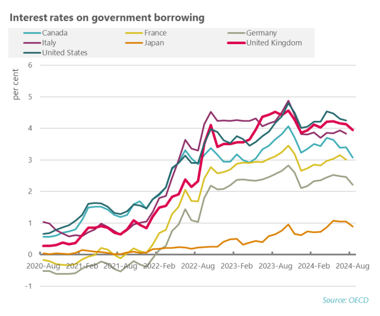 interest rates on government borrowing