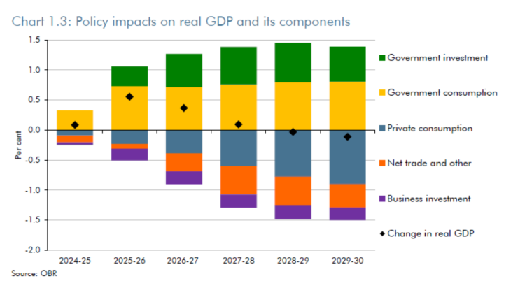 Policy impacts on real GDP and its components