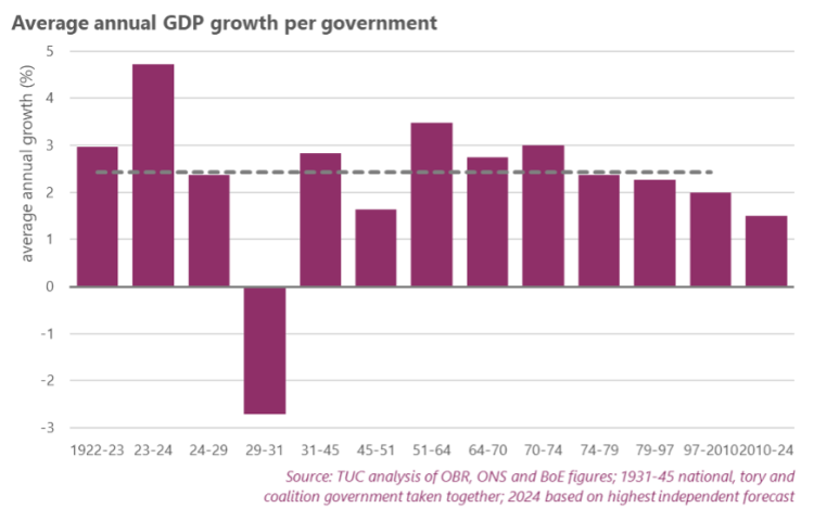 Average annual GDP growth per governement
